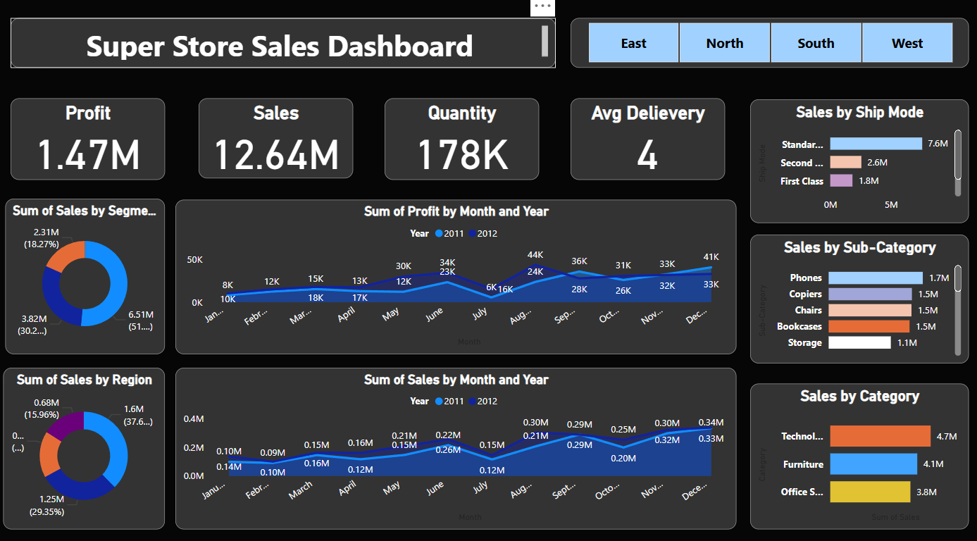 Sales Dashboard Screenshot